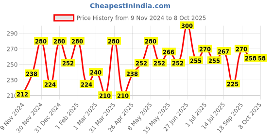 myntra.com Olivia Herb Bleach For Sensitive Skin With Haldi & Chandan - 150g olivia Price History Graph from 9 Nov 2024 to 8 Oct 2025