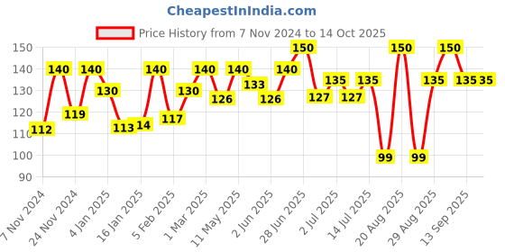 myntra.com Olivia Herb Bleach For Sensitive Skin with Haldi & Chandan - 60 g olivia Price History Graph from 7 Nov 2024 to 13 Oct 2025