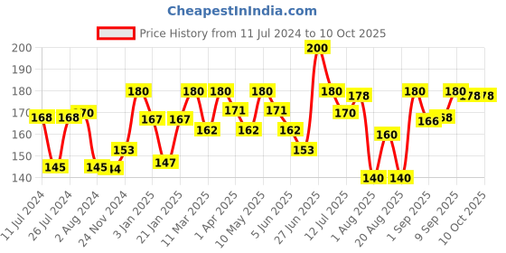 myntra.com Olivia Instant Waterproof Make-Up Stick With SPF 12 - 15g - Egyptian Light 08 olivia Price History Graph from 11 Jul 2024 to 9 Oct 2025