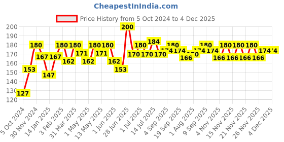 myntra.com Olivia Instant Waterproof Makeup Stick Concealer with SPF 12 - 15g - Burnish Amber 10 olivia Price History Graph from 5 Oct 2024 to 4 Dec 2025