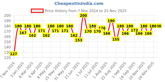 myntra.com Olivia Instant Waterproof Makeup Stick Concealer with SPF 12 - 15g - Lining Yellow 07 olivia Price History Graph from 7 Nov 2024 to 24 Nov 2025