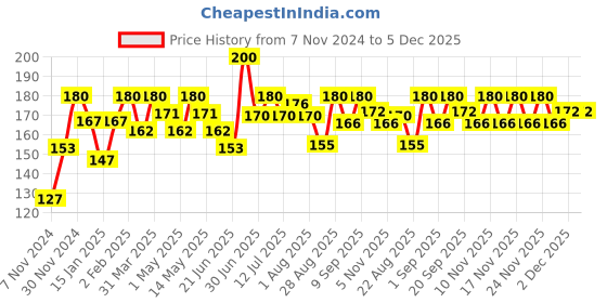 myntra.com Olivia Instant Waterproof Makeup Stick Concealer with SPF 12 - 15g - Natural 03 olivia Price History Graph from 7 Nov 2024 to 5 Dec 2025