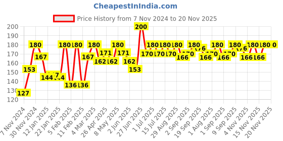 myntra.com Olivia Instant Waterproof Makeup Stick Concealer with SPF 12 - 15g - Peach Rose 06 olivia Price History Graph from 7 Nov 2024 to 20 Nov 2025