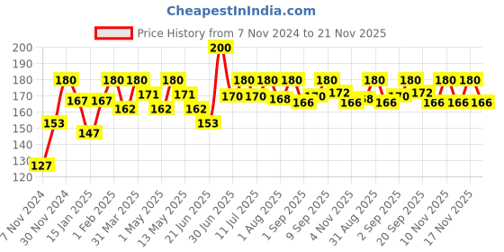 myntra.com Olivia Instant Waterproof Makeup Stick Concealer with SPF 12 - 15g - Rachelle 01 olivia Price History Graph from 7 Nov 2024 to 21 Nov 2025