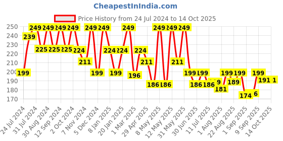 myntra.com Olivia Liquid Love 12HR Long-Lasting Smudge-Proof Matte Lipstick 2ml - Raspberry Cream 10 olivia Price History Graph from 24 Jul 2024 to 14 Oct 2025