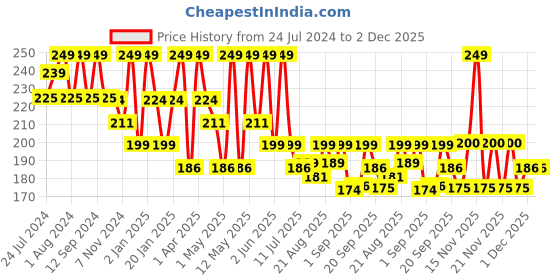 myntra.com Olivia Liquid Love Long Lasting Lipstick - 2ml - Ruby Rose 06 olivia Price History Graph from 24 Jul 2024 to 1 Dec 2025