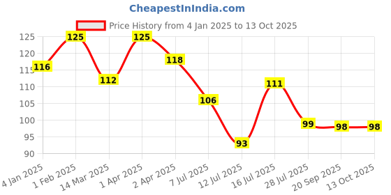 myntra.com Olivia Matte Liquid Sindoor - 3.5ml - Red olivia Price History Graph from 4 Jan 2025 to 12 Oct 2025