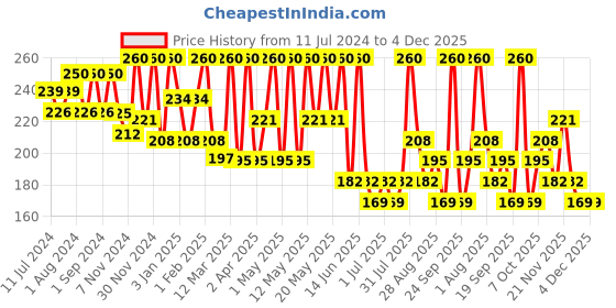 myntra.com Olivia Moisture Lock Nourishment Hair Serum with Argan Oil Extract - 100ml olivia Price History Graph from 11 Jul 2024 to 4 Dec 2025