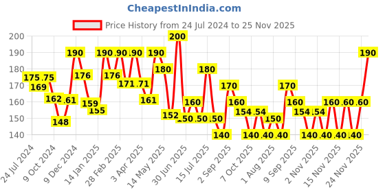 myntra.com Olivia Natural Finish & Long Lasting BB Cream 15g - Natural olivia Price History Graph from 24 Jul 2024 to 24 Nov 2025