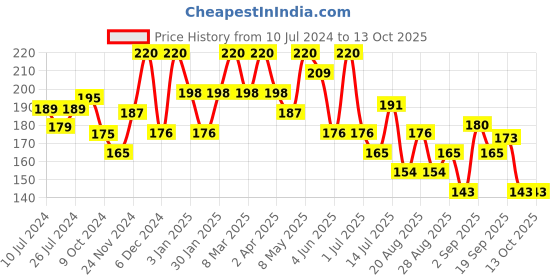 myntra.com Olivia Oil Reduction Face Wash With Charcoal Neem & Green Tea Extracts - 100ml olivia Price History Graph from 10 Jul 2024 to 13 Oct 2025