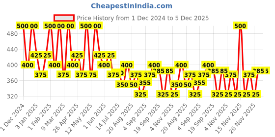 myntra.com Olivia Peach & Apricot Yogurt With Probiotics Body Lotion- 200 g olivia Price History Graph from 1 Dec 2024 to 4 Dec 2025