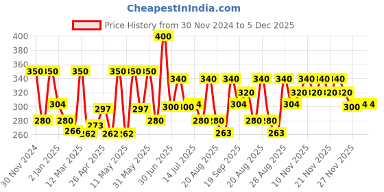 myntra.com Olivia Professional Saffron Gold Bleach With No Added Ammonia - 325 g olivia Price History Graph from 30 Nov 2024 to 5 Dec 2025