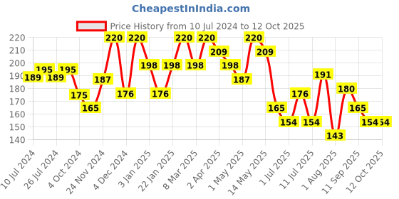 myntra.com Olivia Revitalizing Hair Conditioner With Macadamia Oil & Banana 200ml olivia Price History Graph from 10 Jul 2024 to 11 Oct 2025