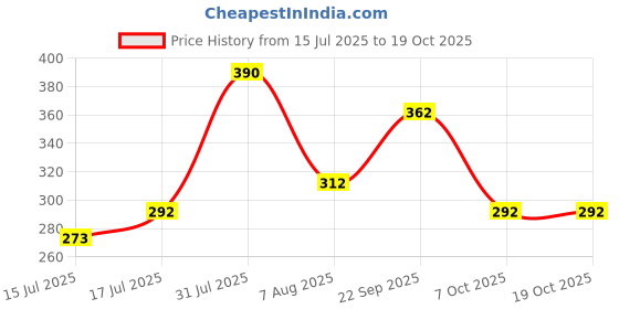 myntra.com Olivia Set Of 3 Eye Lighter Kajal , Matte Liquid Sindoor & Colour Me True Nail Enamel olivia Price History Graph from 15 Jul 2025 to 18 Oct 2025