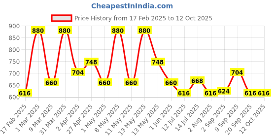 myntra.com Olivia Set Of 4 Basic Makeup Look With Primer, BB Cream, Kajal & Lip Balm olivia Price History Graph from 17 Feb 2025 to 12 Oct 2025
