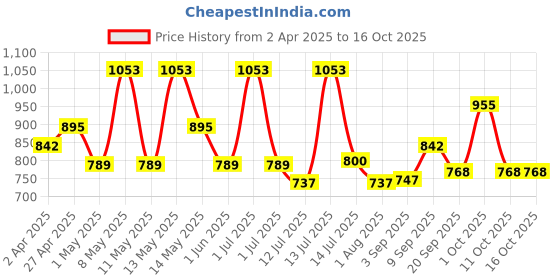myntra.com Olivia Set Of 4 BB Cream, Kajal, Lip Cheek Tint With Pouch olivia Price History Graph from 2 Apr 2025 to 15 Oct 2025