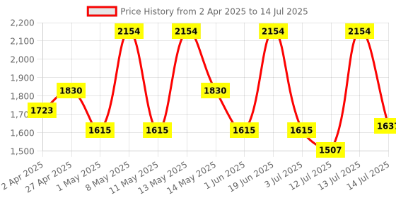 myntra.com Olivia Set Of 7 Primer, BB Cream, Kajal, Foundation Stick & Powder, Fixer & Pouch olivia Price History Graph from 2 Apr 2025 to 14 Jul 2025