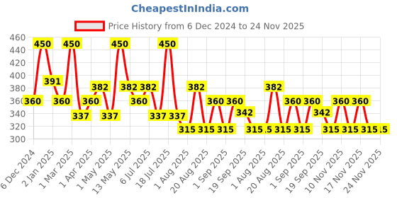 myntra.com Olivia Shiner Bleach With Diamond Dust -362g olivia Price History Graph from 6 Dec 2024 to 23 Nov 2025