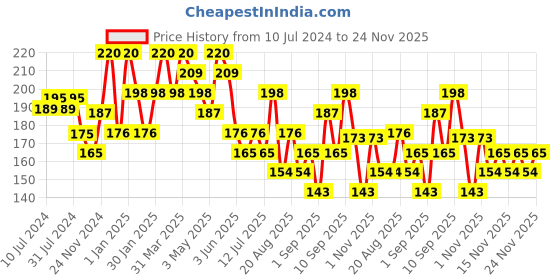 myntra.com Olivia Skin Hydrating Face Wash With Aloe Vera Cucumber And Lavender - 100ml olivia Price History Graph from 10 Jul 2024 to 24 Nov 2025