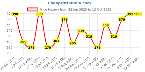 myntra.com Olivia Skin Sync Liquid Concealer- 7.5 ml- Honey Dew 05 olivia Price History Graph from 25 Jun 2025 to 12 Oct 2025