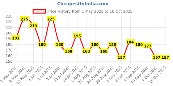 myntra.com Olivia Skin Tightening Toner With Witch Hazel & Sweets Almond Extracts - 150 ml olivia Price History Graph from 1 May 2025 to 16 Oct 2025