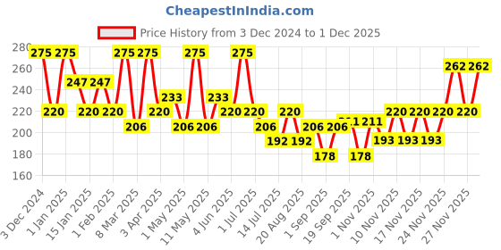 myntra.com Olivia Skinsync Compact Powder- 10 g- 02 Milky Glow olivia Price History Graph from 3 Dec 2024 to 30 Nov 2025