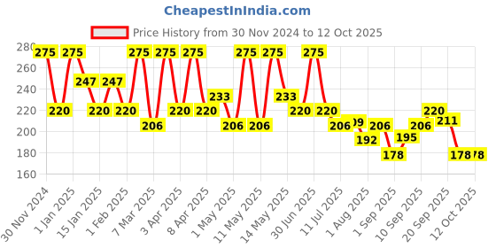 myntra.com Olivia Skinsync Compact Powder- 10 g- 03 Peach Pie olivia Price History Graph from 30 Nov 2024 to 11 Oct 2025