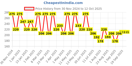 myntra.com Olivia Skinsync Compact Powder- 10 g- 04 Caramel Lush olivia Price History Graph from 30 Nov 2024 to 12 Oct 2025
