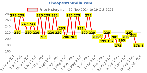 myntra.com Olivia Skinsync Compact Powder- 10g- 05 White Candy olivia Price History Graph from 30 Nov 2024 to 18 Oct 2025