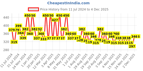 myntra.com Olivia SkinSync Long Lasting Pan Cake With Natural Fragrance - 30g - Orange Mousse 30 olivia Price History Graph from 11 Jul 2024 to 4 Dec 2025