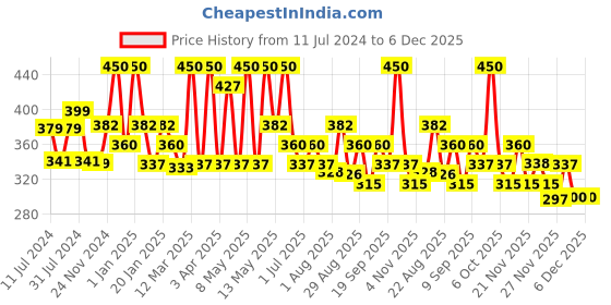 myntra.com Olivia SkinSync Long Lasting Pan Cake With Natural Fragrance - Roasted Almond 26 olivia Price History Graph from 11 Jul 2024 to 6 Dec 2025