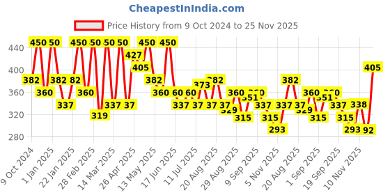 myntra.com Olivia Skinsync Makeup Stick With SPF 25 - 15 g - 005 Dreamy Marshmallow olivia Price History Graph from 9 Oct 2024 to 25 Nov 2025