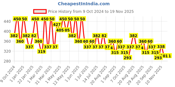 myntra.com Olivia Skinsync Makeup Stick With SPF 25 - 15 g - 01 Milky Glow olivia Price History Graph from 9 Oct 2024 to 19 Nov 2025