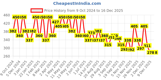 myntra.com Olivia Skinsync Makeup Stick With SPF 25 - 15 g - 03 Creamy Pumpkin 8 olivia Price History Graph from 9 Oct 2024 to 16 Dec 2025