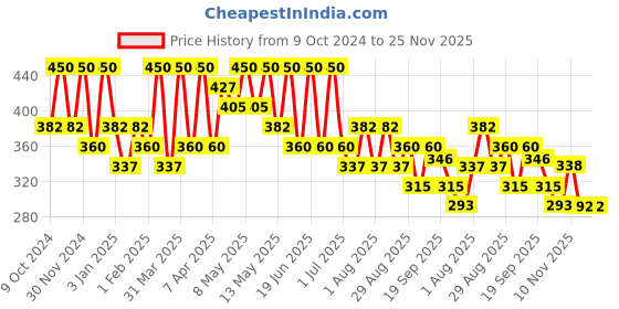 myntra.com Olivia Skinsync Makeup Stick With SPF 25 - 15 g - 04 Creamy Praline olivia Price History Graph from 9 Oct 2024 to 25 Nov 2025