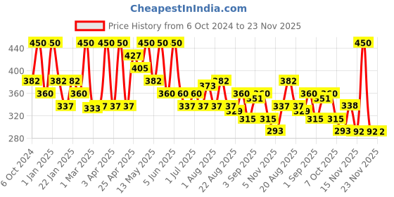 myntra.com Olivia Skinsync Makeup Stick With SPF 25 - 15 g - 06 Peach Pie olivia Price History Graph from 6 Oct 2024 to 22 Nov 2025