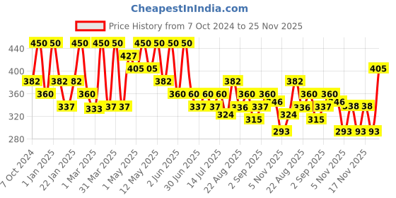 myntra.com Olivia Skinsync Makeup Stick With SPF 25 - 15 g -07 Pineapple Pie olivia Price History Graph from 7 Oct 2024 to 25 Nov 2025