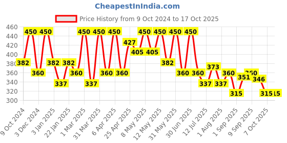 myntra.com Olivia Skinsync Makeup Stick With SPF 25 - 15 g - 08 Dusted Mocha olivia Price History Graph from 9 Oct 2024 to 16 Oct 2025