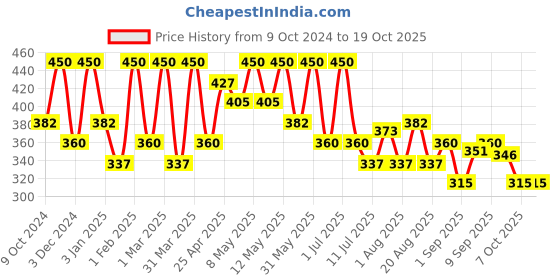 myntra.com Olivia Skinsync Makeup Stick With SPF 25 - 15 g - 09 Spiced Cocoa olivia Price History Graph from 9 Oct 2024 to 18 Oct 2025