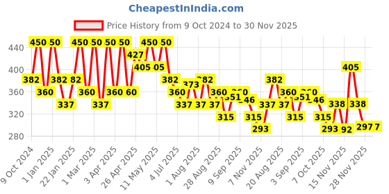 myntra.com Olivia Skinsync Makeup Stick With SPF 25 - 15 g - 10 Fudgy Brownie olivia Price History Graph from 9 Oct 2024 to 28 Nov 2025