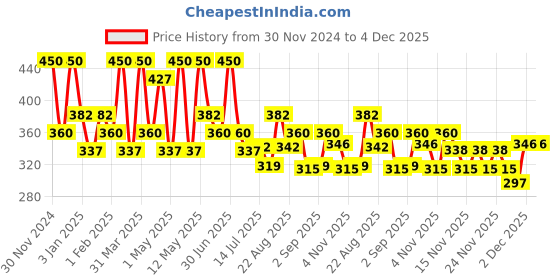 myntra.com Olivia Skinsync Pan Cake - 30 g - NAT -1 olivia Price History Graph from 30 Nov 2024 to 4 Dec 2025