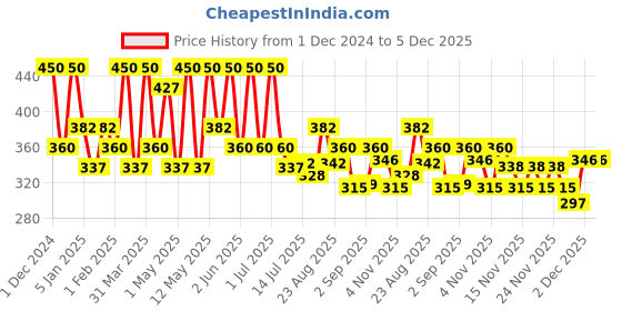 myntra.com Olivia Skinsync Pan Cake - 30g - IVY - 1 olivia Price History Graph from 1 Dec 2024 to 4 Dec 2025