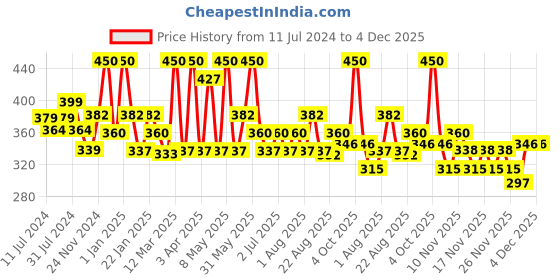 myntra.com Olivia SkinSync Pan Cake Long-Lasting & Weightless Compact - 30g - Creamy Maple 27 olivia Price History Graph from 11 Jul 2024 to 3 Dec 2025
