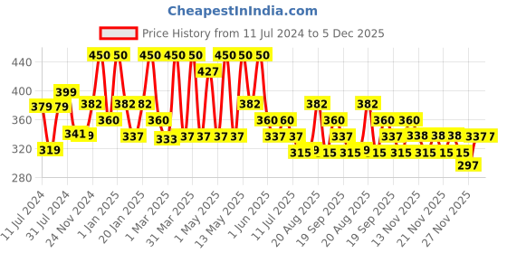 myntra.com Olivia SkinSync Pan Cake Long-Lasting & Weightless Compact - 30g - Creamy Paraline 28 olivia Price History Graph from 11 Jul 2024 to 5 Dec 2025