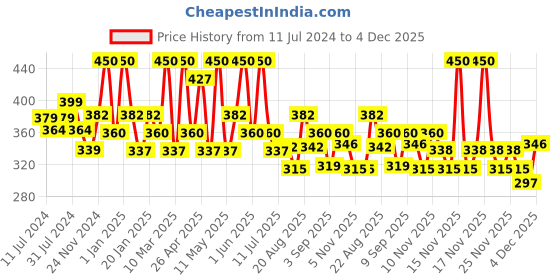 myntra.com Olivia SkinSync Pan Cake Long-Lasting & Weightless Compact - 30g - Creamy Pumpkin 29 olivia Price History Graph from 11 Jul 2024 to 4 Dec 2025