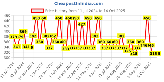 myntra.com Olivia SkinSync Pan Cake Long-Lasting & Weightless Compact - 30g - Peach Pie 23 olivia Price History Graph from 11 Jul 2024 to 14 Oct 2025