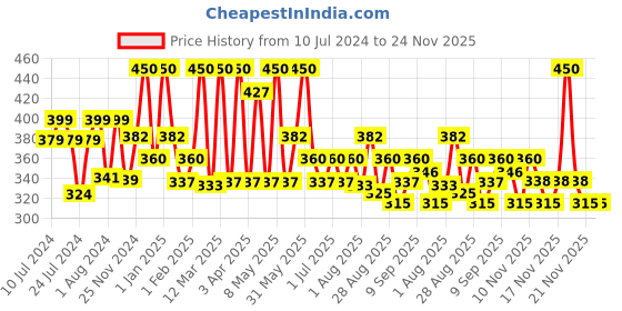 myntra.com Olivia SkinSync Pan Cake Long Lasting & Weightless Compact - 30g - Pinacolada Pie 21 olivia Price History Graph from 10 Jul 2024 to 23 Nov 2025