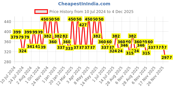 myntra.com Olivia SkinSync Pan Cake Long-Lasting & Weightless Compact - Milky Glow 22 olivia Price History Graph from 10 Jul 2024 to 4 Dec 2025