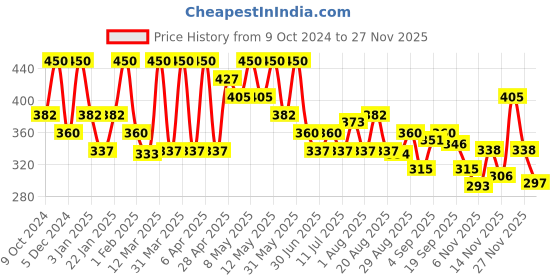 myntra.com Olivia Skinsync SPF 25 Makeup Stick -15g - Plum Pudding - 02 olivia Price History Graph from 9 Oct 2024 to 27 Nov 2025
