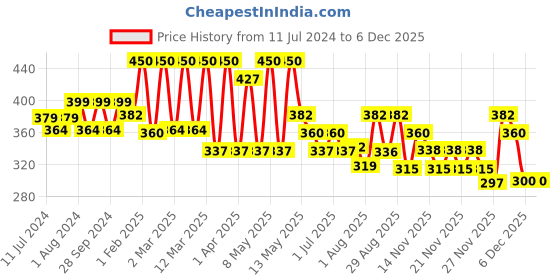 myntra.com Olivia Skinsync Waterproof Pan Cake With Natural Fragrance 30 g - NAT 02 olivia Price History Graph from 11 Jul 2024 to 5 Dec 2025